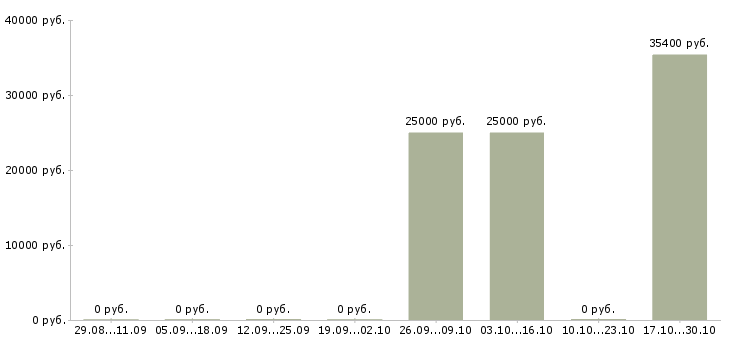 Вакансии финансовый консультант по страхованию жизни в Краснодаре - Медиана зарплат финансовый консультант по страхованию жизни в Краснодаре за 2 месяца