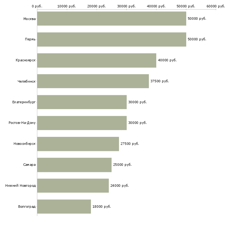 Поиск работы интернет бизнес в международной компании-Медиана зарплаты для вакансии «интернет бизнес в международной компании» в других городах