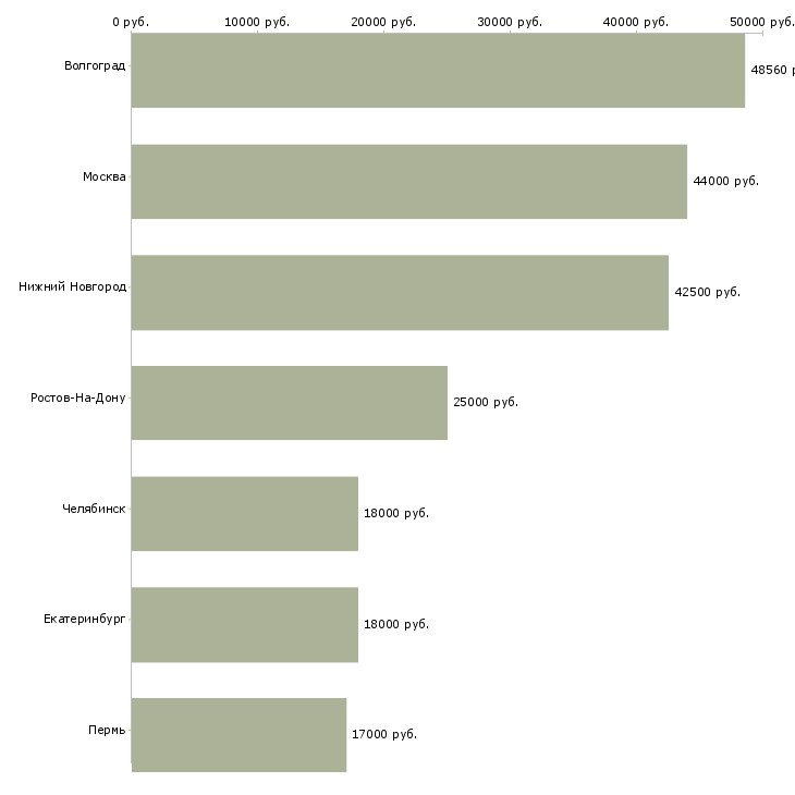 Поиск работы кассир кафе без опыта работы-Медиана зарплаты для вакансии «кассир кафе без опыта работы» в других городах
