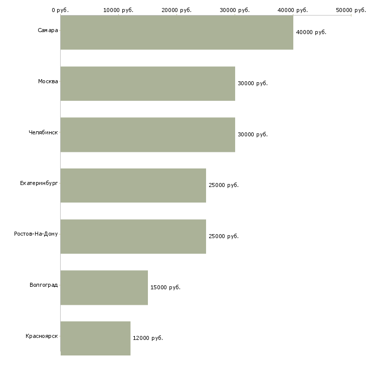Поиск работы курьер доставки японской кухни-Медиана зарплаты для вакансии «курьер доставки японской кухни» в других городах