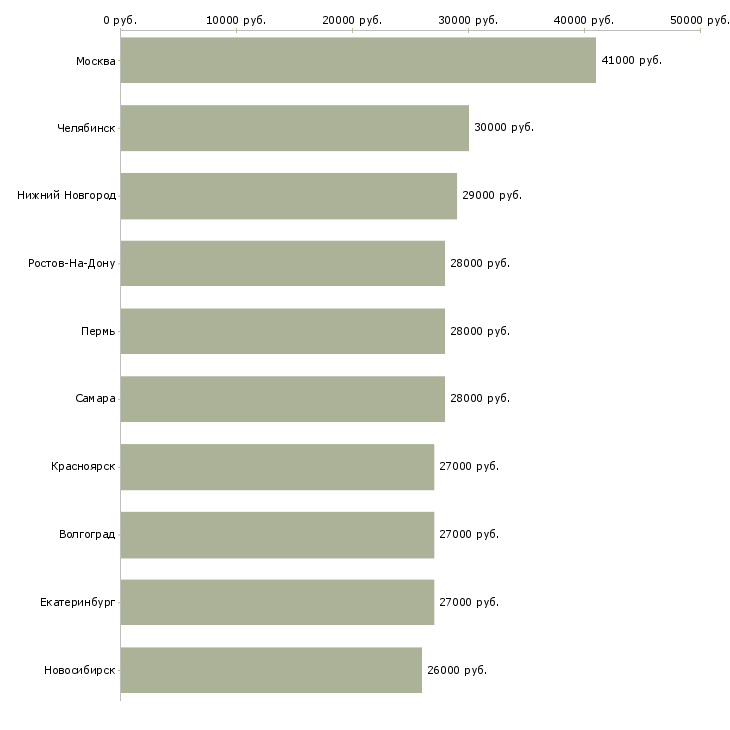 Поиск работы менеджер по продажам операторам связи-Медиана зарплаты для вакансии «менеджер по продажам операторам связи» в других городах