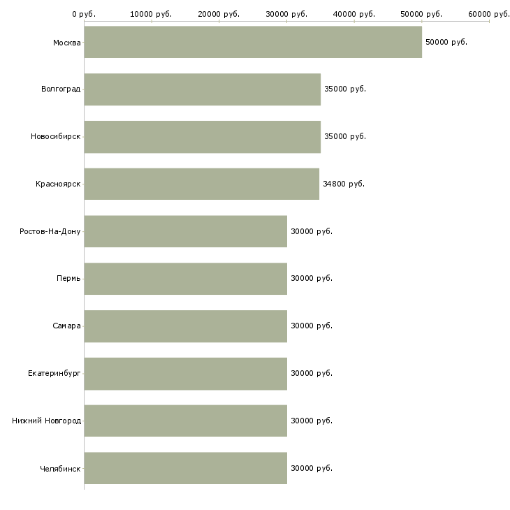 Поиск работы менеджер по сопровождению партнеров-Медиана зарплаты для вакансии «менеджер по сопровождению партнеров» в других городах