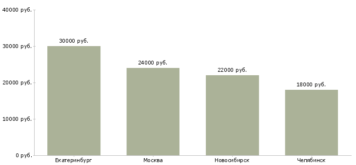 Поиск работы преподаватель корпоративного учебного центра-Медиана зарплаты для вакансии «преподаватель корпоративного учебного центра» в других городах
