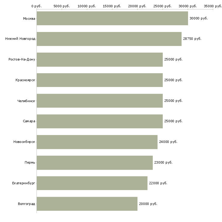 Поиск работы приглашаю целеустремленных людей-Медиана зарплаты для вакансии «приглашаю целеустремленных людей» в других городах