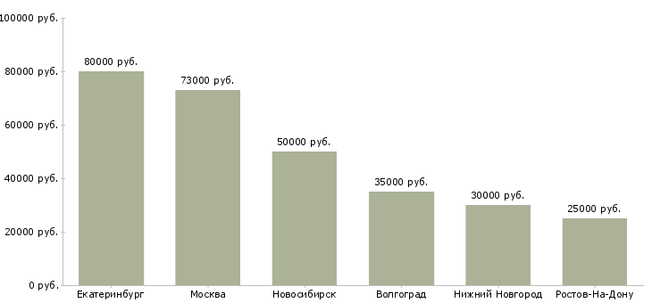 Поиск работы руководитель группы риэлторов-Медиана зарплаты для вакансии «руководитель группы риэлторов» в других городах
