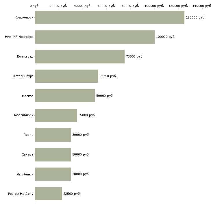Поиск работы специалист по продвижению бренда компании-Медиана зарплаты для вакансии «специалист по продвижению бренда компании» в других городах