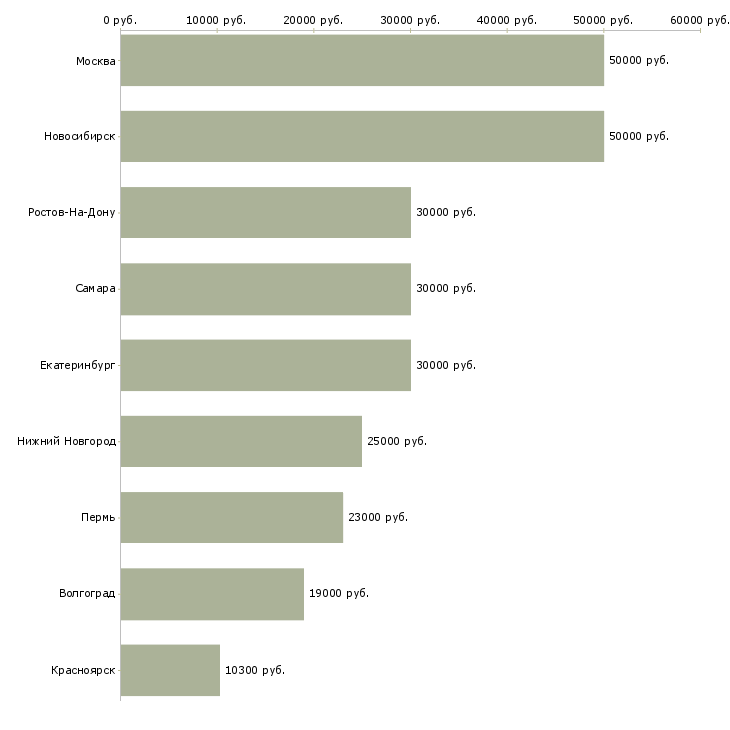 Поиск работы специалист по телефонному маркетингу-Медиана зарплаты для вакансии «специалист по телефонному маркетингу» в других городах