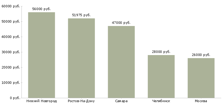 Поиск работы упаковщик одежды в интернет магазин-Медиана зарплаты для вакансии «упаковщик одежды в интернет магазин» в других городах