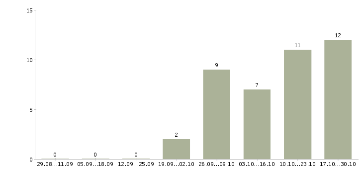 Работа ведущий менеджер по развитию бизнеса Башкортостан - Число вакансий Башкортостан по специальности ведущий менеджер по развитию бизнеса за 2 месяца