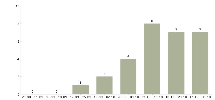 Работа требуются сотрудники на подработку Йошкар-ола - Число вакансий Йошкар-ола по специальности требуются сотрудники на подработку за 2 месяца