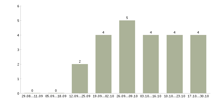 Работа менеджер развития сети продаж Карелия - Число вакансий Карелия по специальности менеджер развития сети продаж за 2 месяца