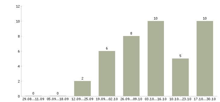 Работа требуются сотрудники онлайн Карелия - Число вакансий Карелия по специальности требуются сотрудники онлайн за 2 месяца
