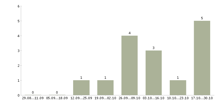Работа менеджер по персоналу и консультированию Коми - Число вакансий Коми по специальности менеджер по персоналу и консультированию за 2 месяца