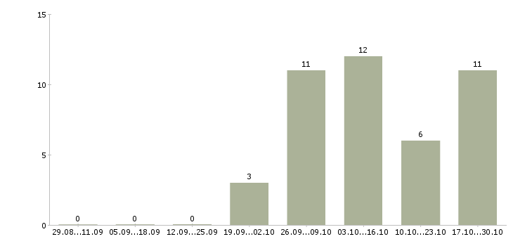 Работа возможность зарабатывать удаленно Марий эл - Число вакансий Марий эл по специальности возможность зарабатывать удаленно за 2 месяца