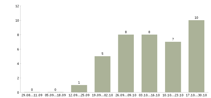 Работа интернет бизнес в международной компании Нижний новгород - Число вакансий Нижний новгород по специальности интернет бизнес в международной компании за 2 месяца