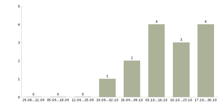 Работа комплектовщик на производство вахта Нижний новгород - Число вакансий Нижний новгород по специальности комплектовщик на производство вахта за 2 месяца