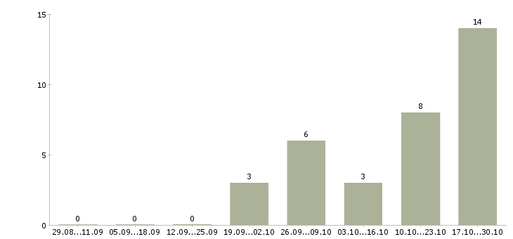 Работа комплектовщик продуктов питания Санкт-петербург - Число вакансий Санкт-петербург по специальности комплектовщик продуктов питания за 2 месяца