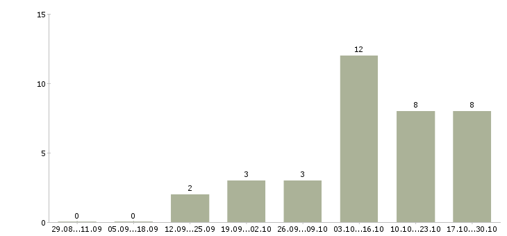 Работа менеджер для сопровождения интернет магазина Санкт-петербург - Число вакансий Санкт-петербург по специальности менеджер для сопровождения интернет магазина за 2 месяца