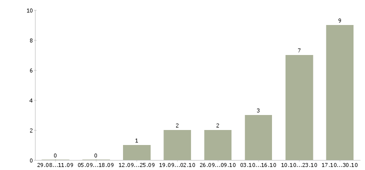 Работа менеджер пункта обслуживания клиентов Санкт-петербург - Число вакансий Санкт-петербург по специальности менеджер пункта обслуживания клиентов за 2 месяца
