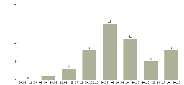 Работа официальная подработка без вложений Санкт-петербург - Число вакансий Санкт-петербург по специальности официальная подработка без вложений за 2 месяца