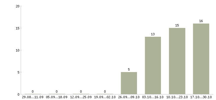 Работа специалист по телефонному маркетингу Санкт-петербург - Число вакансий Санкт-петербург по специальности специалист по телефонному маркетингу за 2 месяца