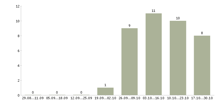 Работа специалисты на приём телефонных звонков Санкт-петербург - Число вакансий Санкт-петербург по специальности специалисты на приём телефонных звонков за 2 месяца