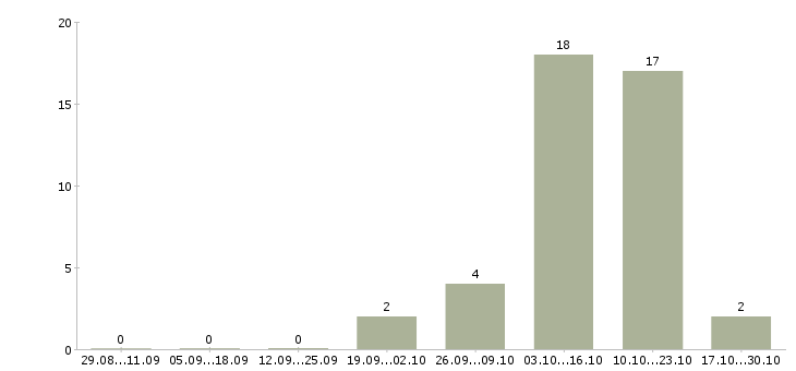 Работа возможность зарабатывать удаленно Симферополь - Число вакансий Симферополь по специальности возможность зарабатывать удаленно за 2 месяца