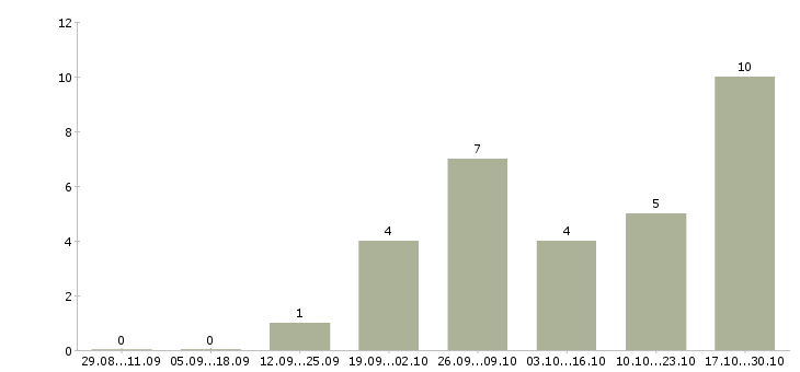 Работа водитель автомобиля категории д Татарстан - Число вакансий Татарстан по специальности водитель автомобиля категории д за 2 месяца