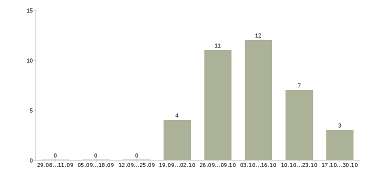 Работа дополнительный доход удаленно Татарстан - Число вакансий Татарстан по специальности дополнительный доход удаленно за 2 месяца