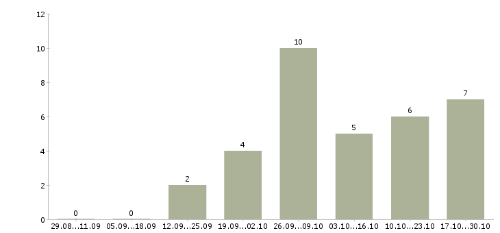 Работа интернет бизнес в международной компании Татарстан - Число вакансий Татарстан по специальности интернет бизнес в международной компании за 2 месяца