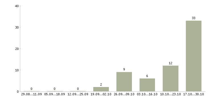 Работа специалист по продажам операторам связи Татарстан - Число вакансий Татарстан по специальности специалист по продажам операторам связи за 2 месяца