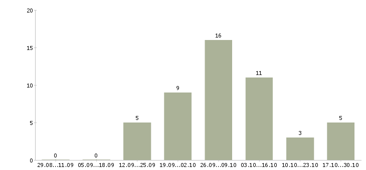 Работа требуются сотрудники для размещения рекламы Татарстан - Число вакансий Татарстан по специальности требуются сотрудники для размещения рекламы за 2 месяца