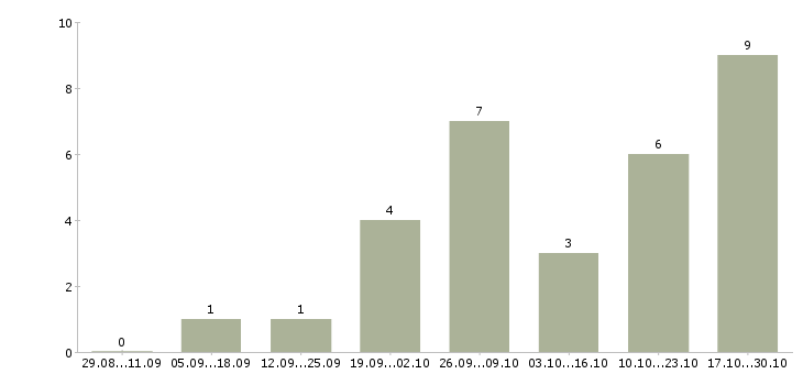 Работа менеджер по продажам операторам связи Улан-удэ - Число вакансий Улан-удэ по специальности менеджер по продажам операторам связи за 2 месяца