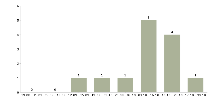 Работа с достойным доходом в Архангельске - Число вакансий в Архангельске по специальности с достойным доходом за 2 месяца