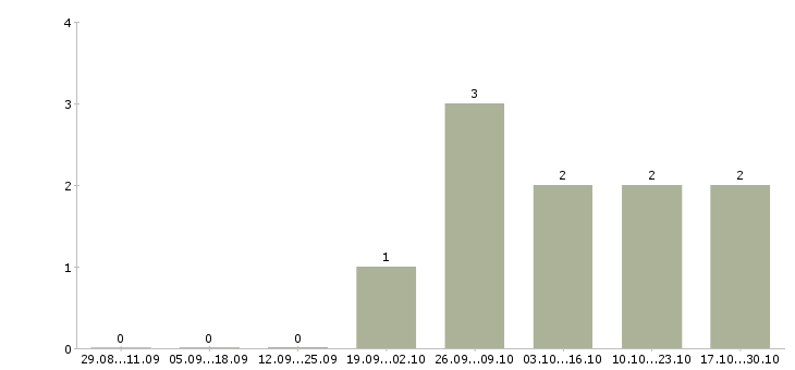 Работа специалист по продажам услуг связи в Архангельске - Число вакансий в Архангельске по специальности специалист по продажам услуг связи за 2 месяца