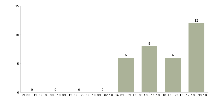 Работа специалист с опытом работы администратора в Астрахани - Число вакансий в Астрахани по специальности специалист с опытом работы администратора за 2 месяца