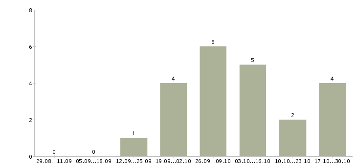 Работа возможность зарабатывать удаленно в Бийске - Число вакансий в Бийске по специальности возможность зарабатывать удаленно за 2 месяца