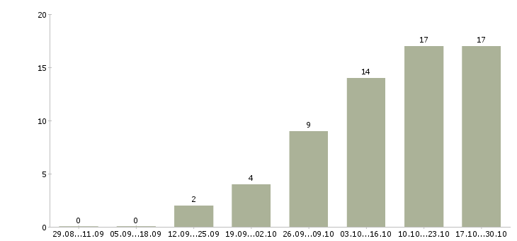 Работа менеджер развития сети продаж в Брянске - Число вакансий в Брянске по специальности менеджер развития сети продаж за 2 месяца