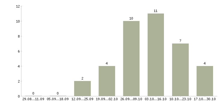 Работа консультант клиентской базы в Волгограде - Число вакансий в Волгограде по специальности консультант клиентской базы за 2 месяца