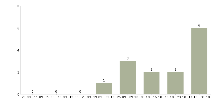 Работа менеджер по персоналу и консультированию в Волгограде - Число вакансий в Волгограде по специальности менеджер по персоналу и консультированию за 2 месяца