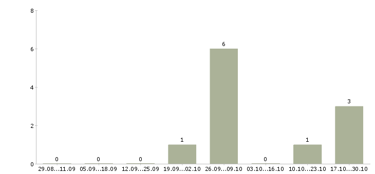 Работа специалист в офис недвижимости в Волжском - Число вакансий в Волжском по специальности специалист в офис недвижимости за 2 месяца