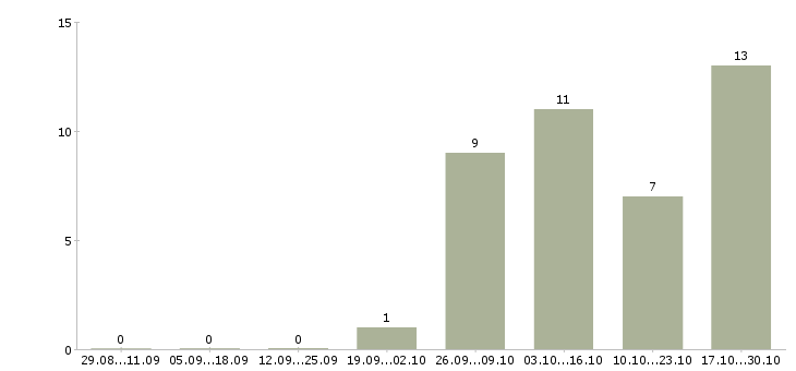 Работа рабочий в зал гипермаркета в Иркутске - Число вакансий в Иркутске по специальности рабочий в зал гипермаркета за 2 месяца