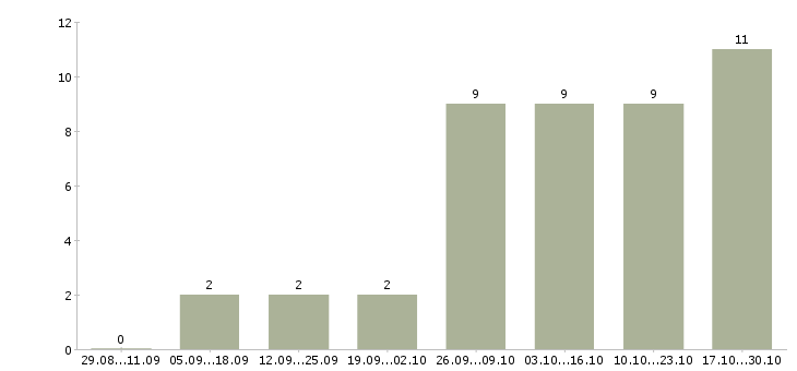 Работа руководитель проекта по развитию продаж в Иркутске - Число вакансий в Иркутске по специальности руководитель проекта по развитию продаж за 2 месяца