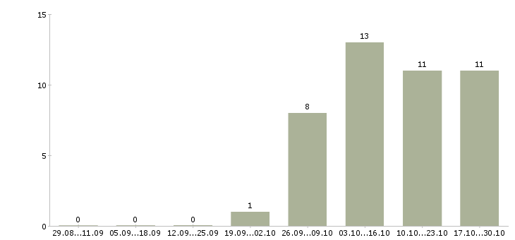 Работа менеджер по предоставлению информационных услуг в Казани - Число вакансий в Казани по специальности менеджер по предоставлению информационных услуг за 2 месяца