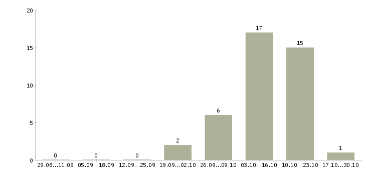 Работа приглашаю целеустремленных людей в Казани - Число вакансий в Казани по специальности приглашаю целеустремленных людей за 2 месяца