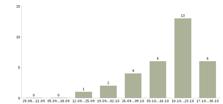 Работа менеджер по продажам крупному бизнесу в Калуге - Число вакансий в Калуге по специальности менеджер по продажам крупному бизнесу за 2 месяца