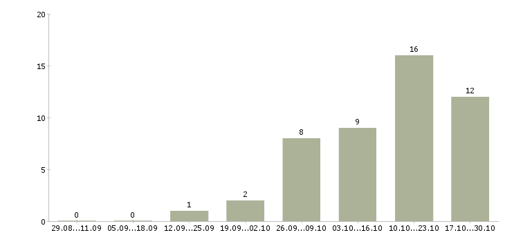 Работа менеджер развития сети продаж в Калуге - Число вакансий в Калуге по специальности менеджер развития сети продаж за 2 месяца
