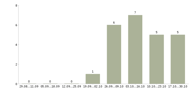 Работа приглашаю целеустремленных людей в Калуге - Число вакансий в Калуге по специальности приглашаю целеустремленных людей за 2 месяца