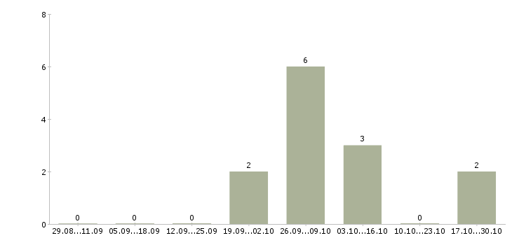 Работа клиентский менеджер прямых продаж в Кемерово - Число вакансий в Кемерово по специальности клиентский менеджер прямых продаж за 2 месяца