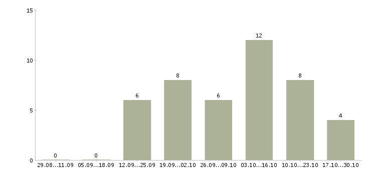 Работа требуются сотрудники для размещения рекламы в Краснодаре - Число вакансий в Краснодаре по специальности требуются сотрудники для размещения рекламы за 2 месяца